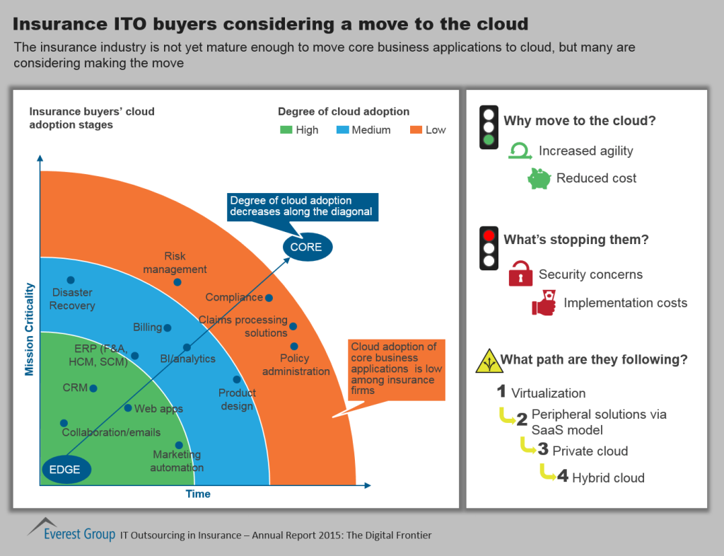 Ins ITO mve to cloud AR 15