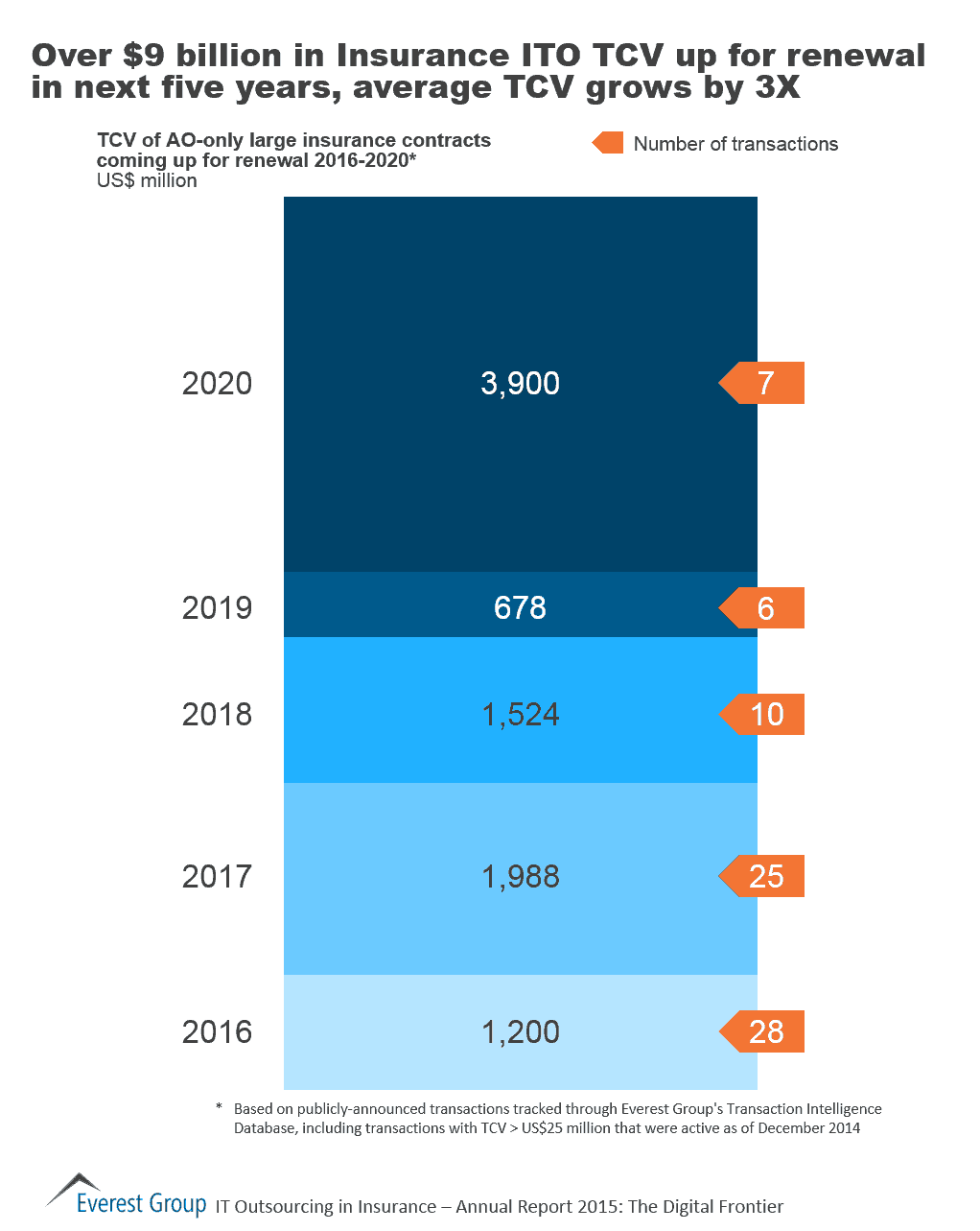 Ins ITO renewal tcv AR 15