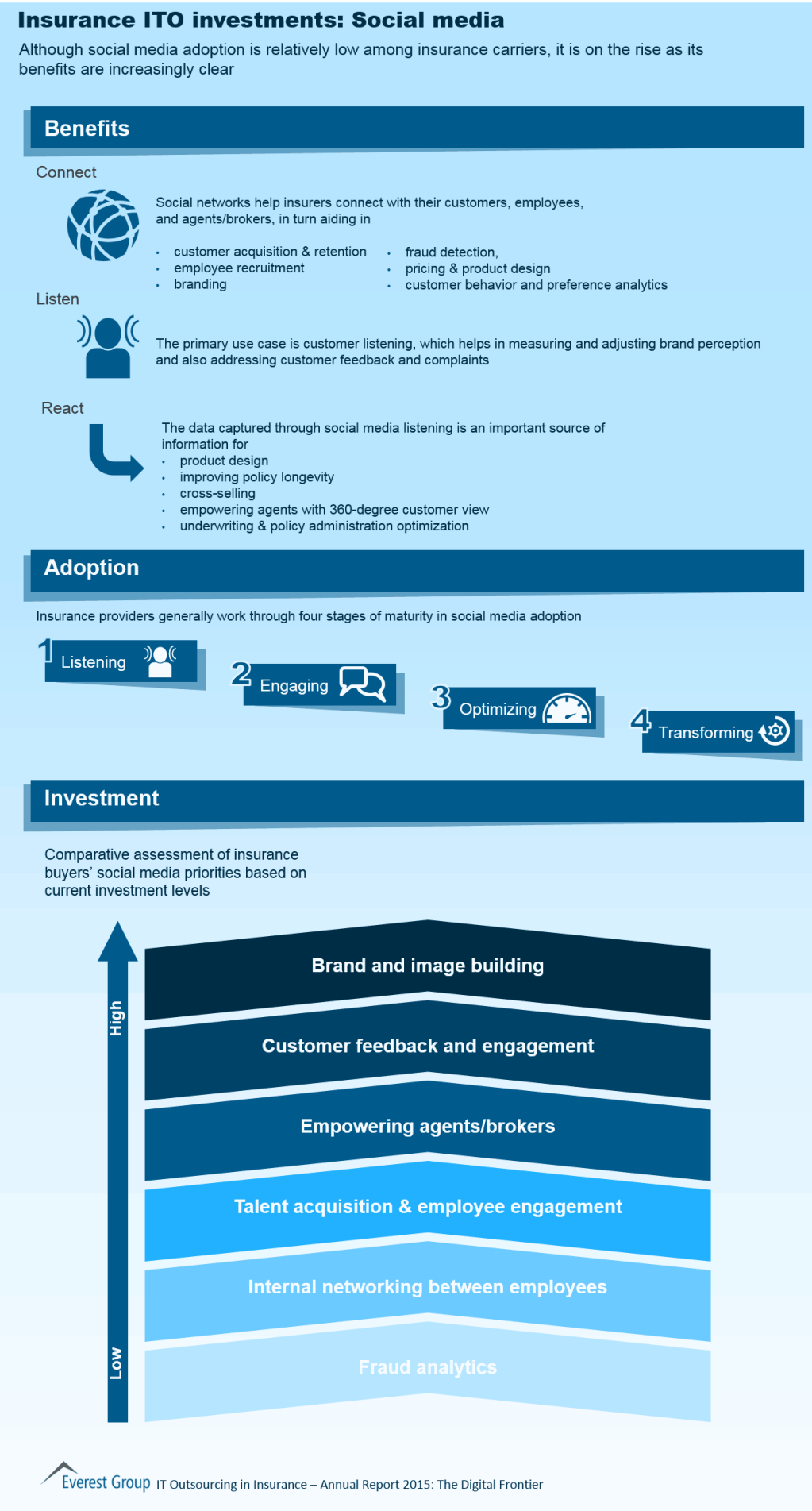 Ins ITO soc med invest AR 15