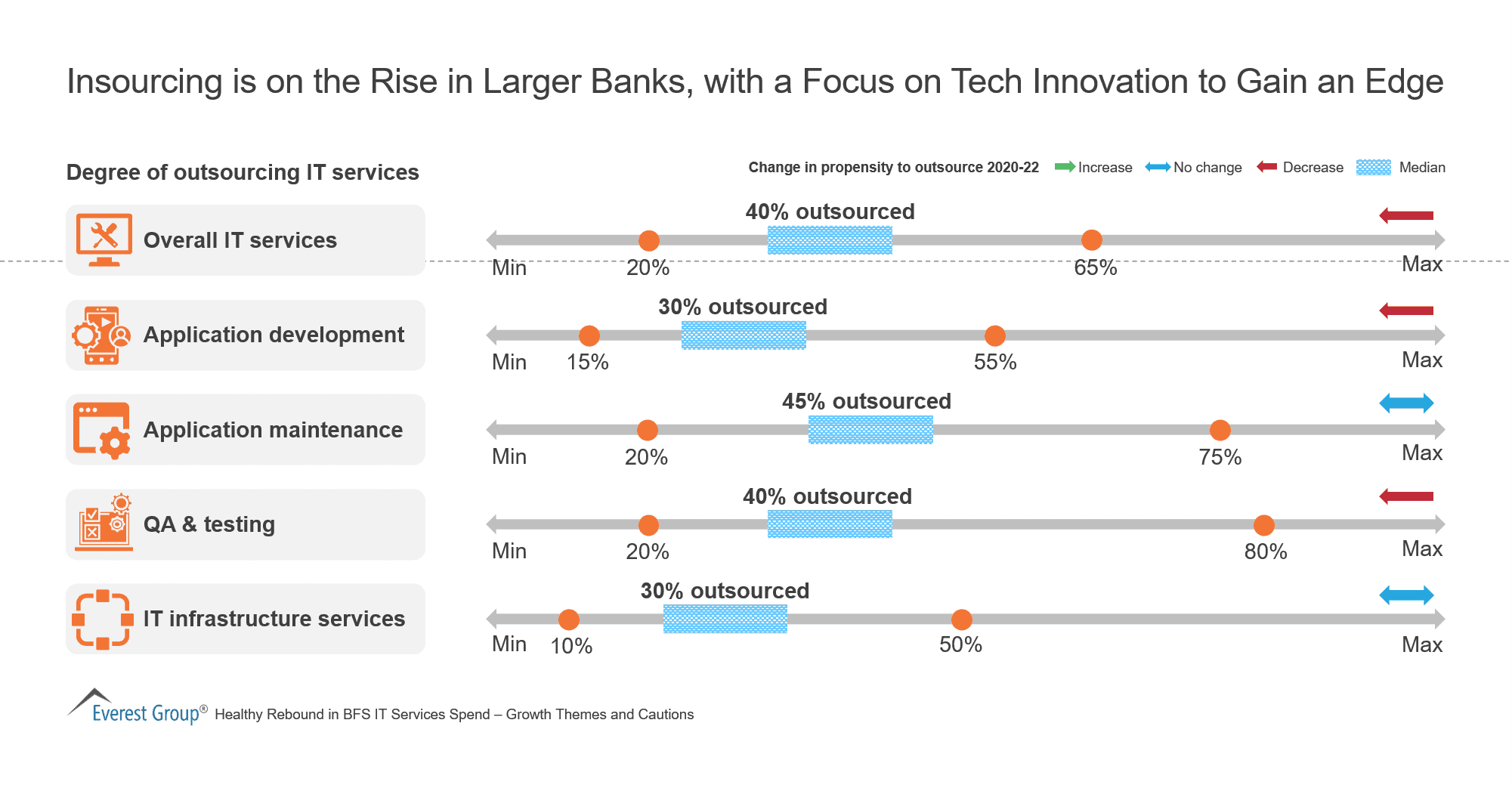 Insourcing is on the Rise in Larger Banks, with a Focus on Tech Innovation to Gain an Edge