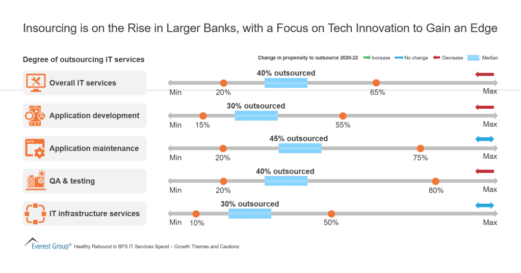 Insourcing is on the Rise in Larger Banks with a Focus on Tech Innovation to Gain an Edge