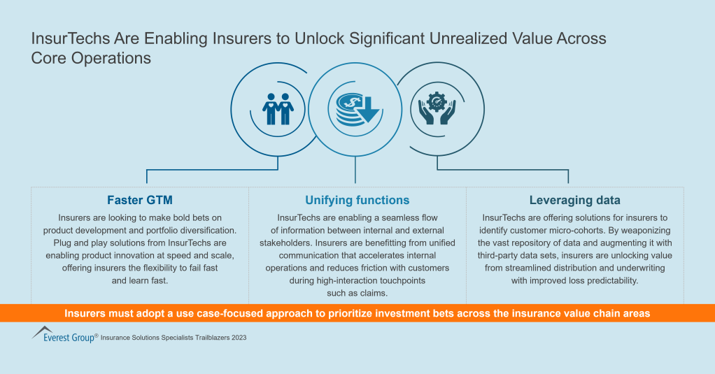 InsurTechs Are Enabling Insurers to Unlock Significant Unrealized Value Across