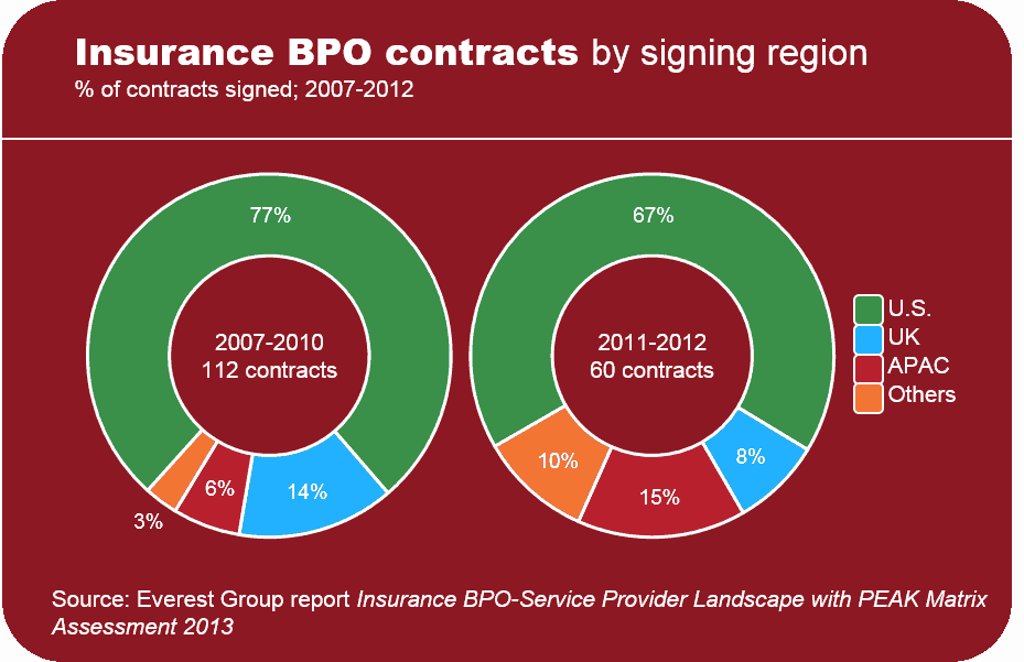Insurance BPO SPL 2013 Insight 1 EGR-2013-11-R-1032-I1