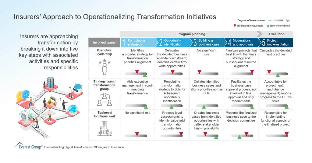 Insurers Approach to Operationalizing Transformation Initiatives
