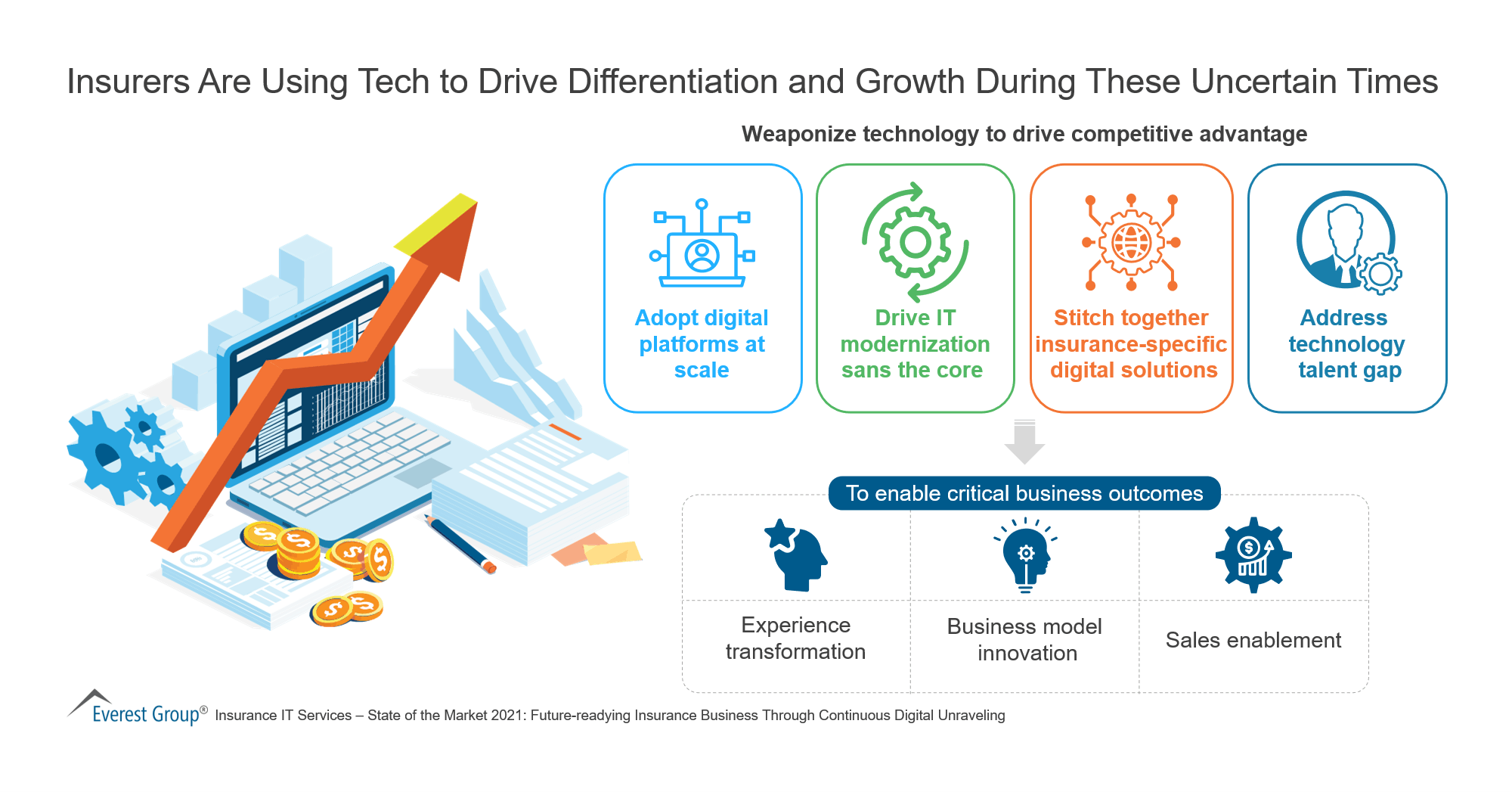 Insurers Are Using Tech to Drive Differentiation and Growth During These Uncertain Times