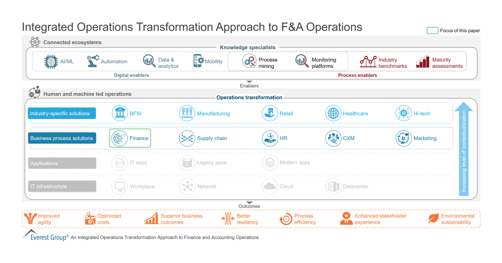Integrated Operations Transformation Approach to FA Operations
