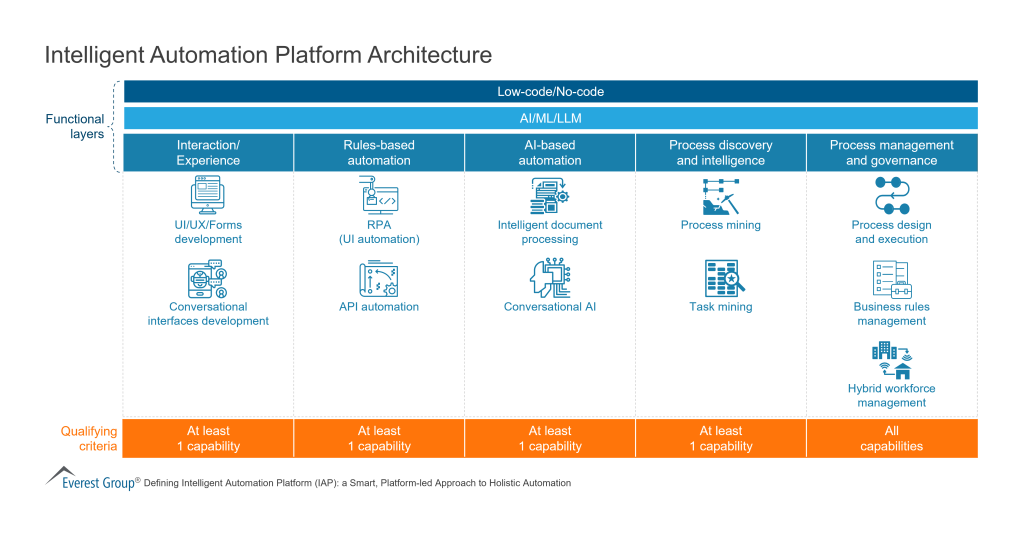 Intelligent Automation Platform Architecture