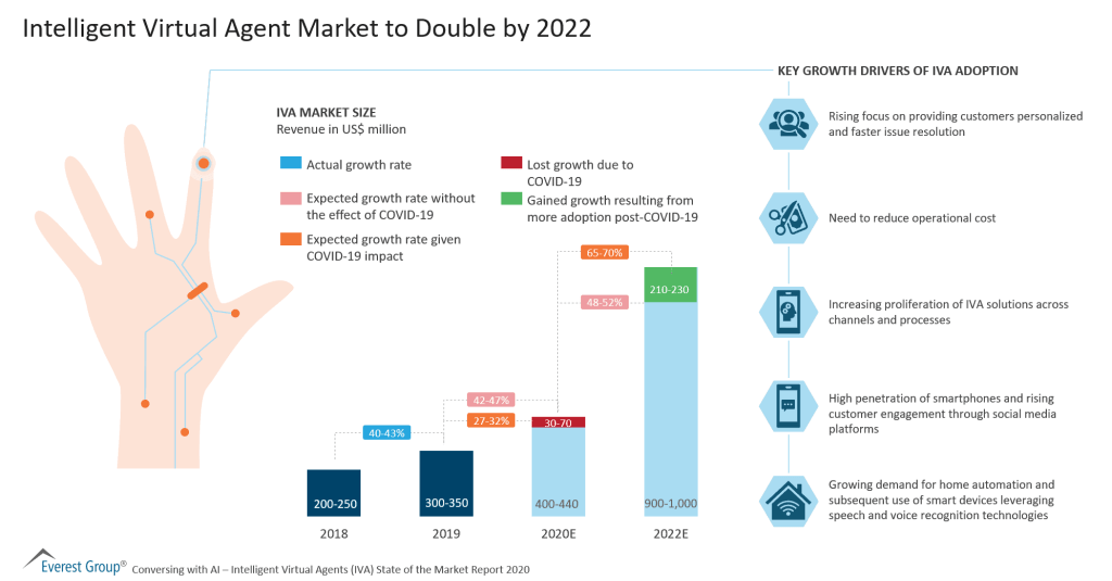 Intelligent Virtual Agent Market to Double by 2022