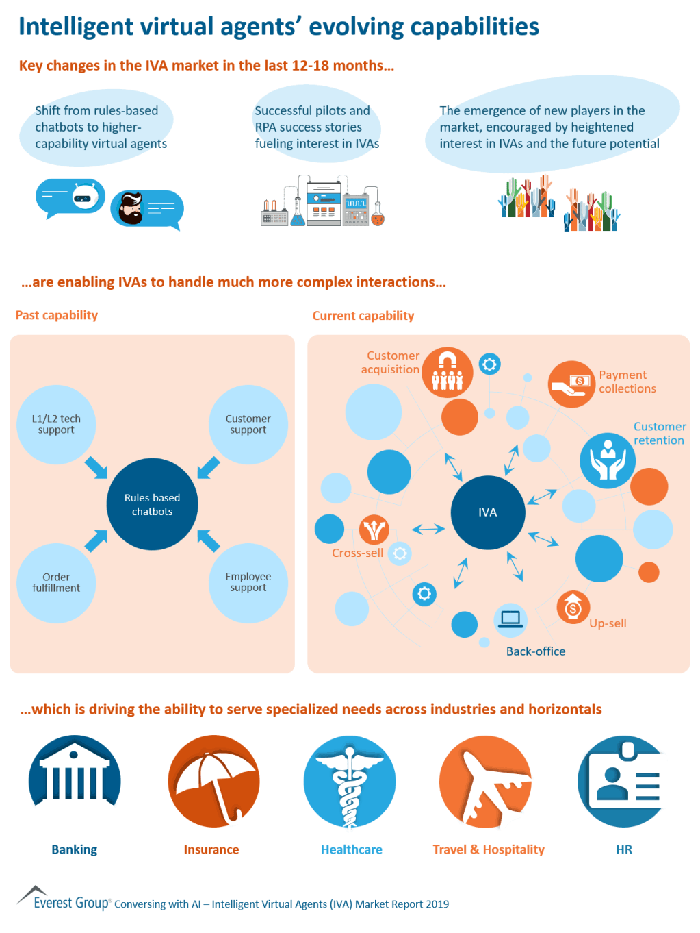 Intelligent virtual agents capabilities