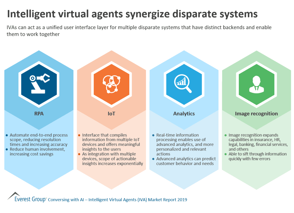 Intelligent virtual agents synergize systems 1