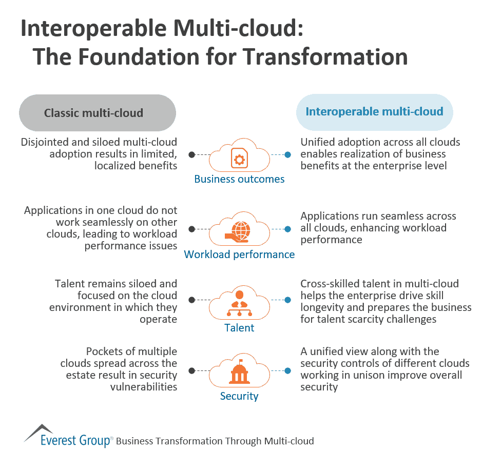 Interoperable Multi cloud The Foundation for Transformation