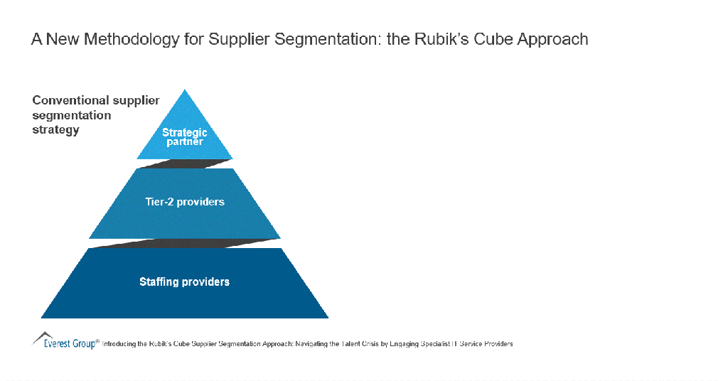 Introducing the Rubiks Cube Supplier Segmentation Approach FINAL
