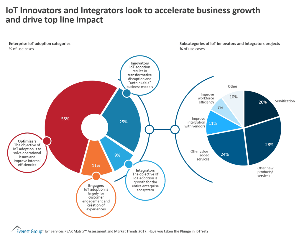IoT PM innvtrs intgrtrs