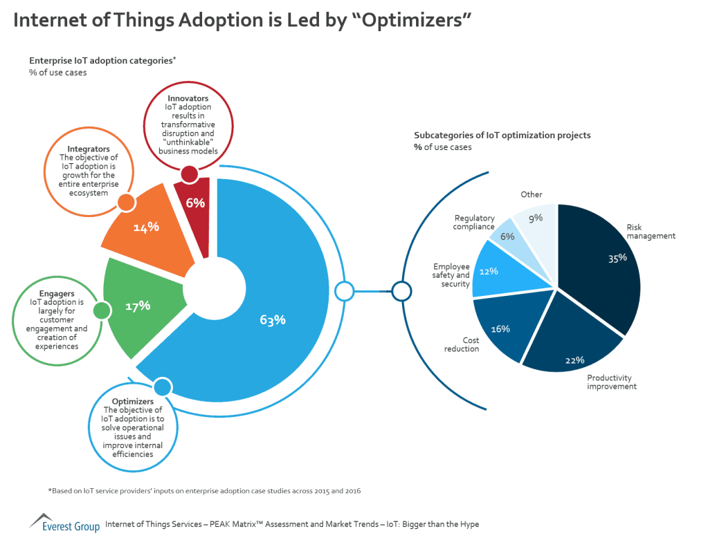 IoT adoption optimizers