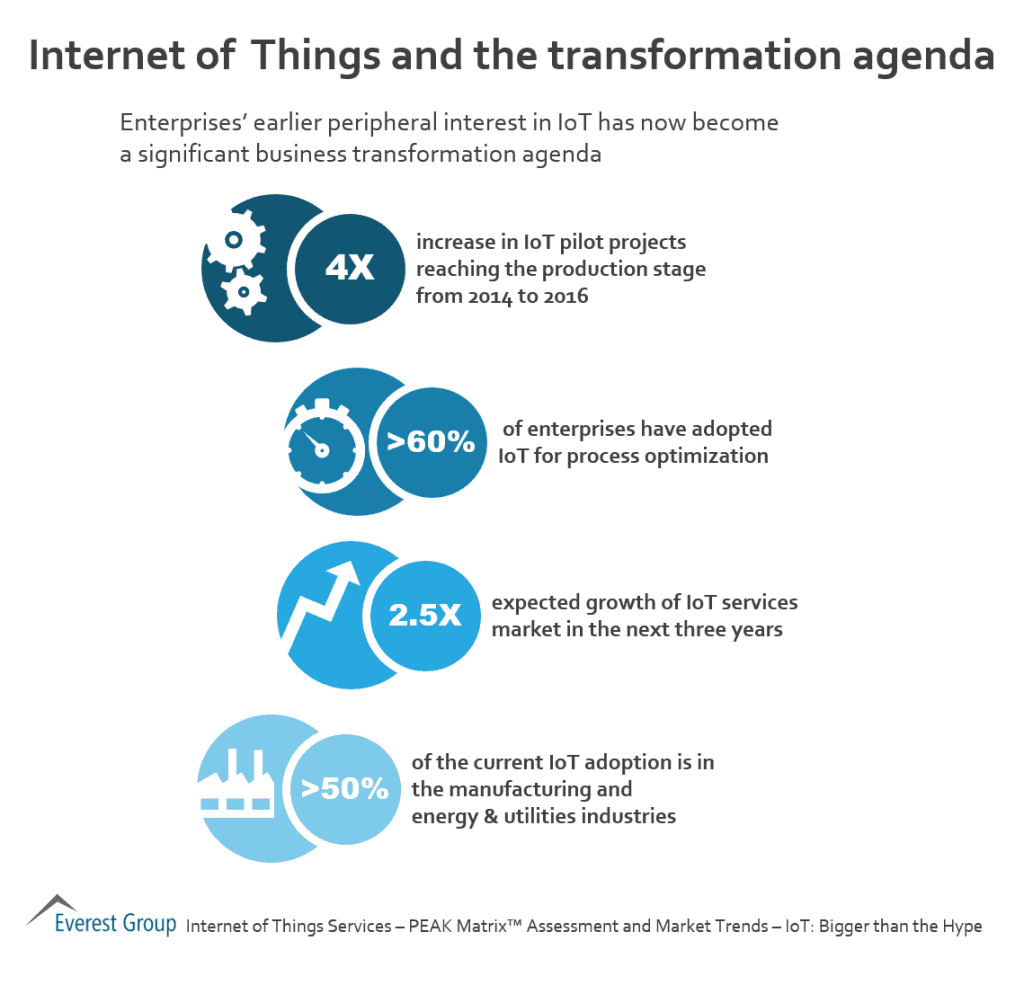 IoT and transformation