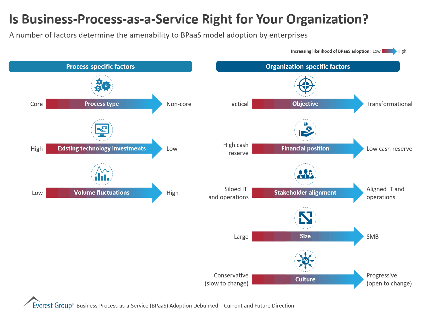 Is Business Process as a Service Right for Your Organization
