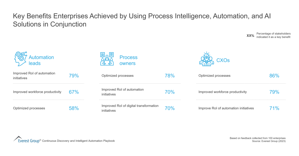 Key Benefits Enterprises Achieved by Using Process Intelligence Automation and AI Solutions in Conjunction