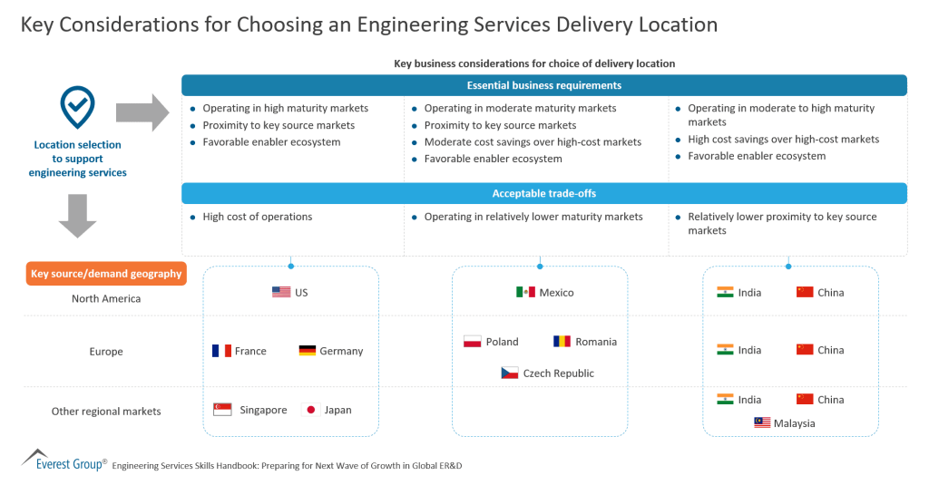 Key Considerations for Choosing an Engineering Services Delivery Location