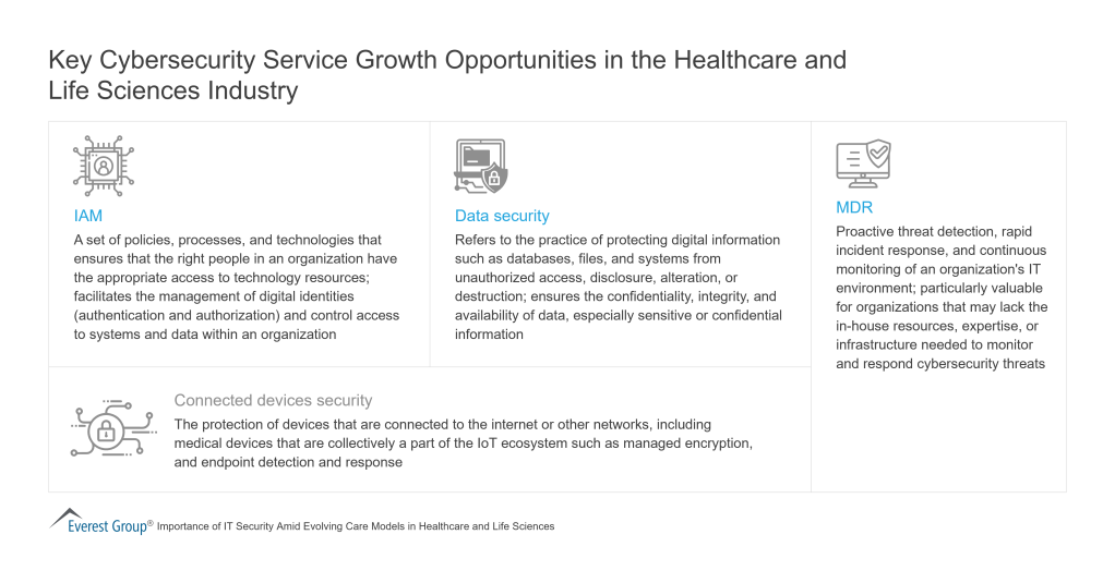 Key Cybersecurity Service Growth Opportunities in the Healthcare and Life Sciences Industry