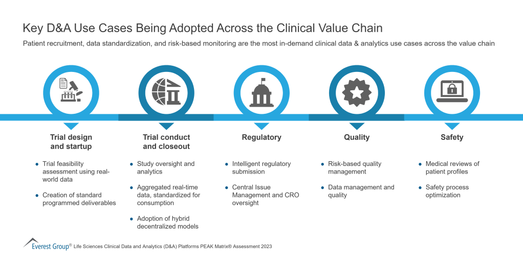 Key DA Use Cases Being Adopted Across the Clinical Value Chain