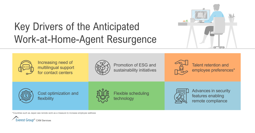 Key Drivers of the Anticipated Work at Home Agent Resurgence