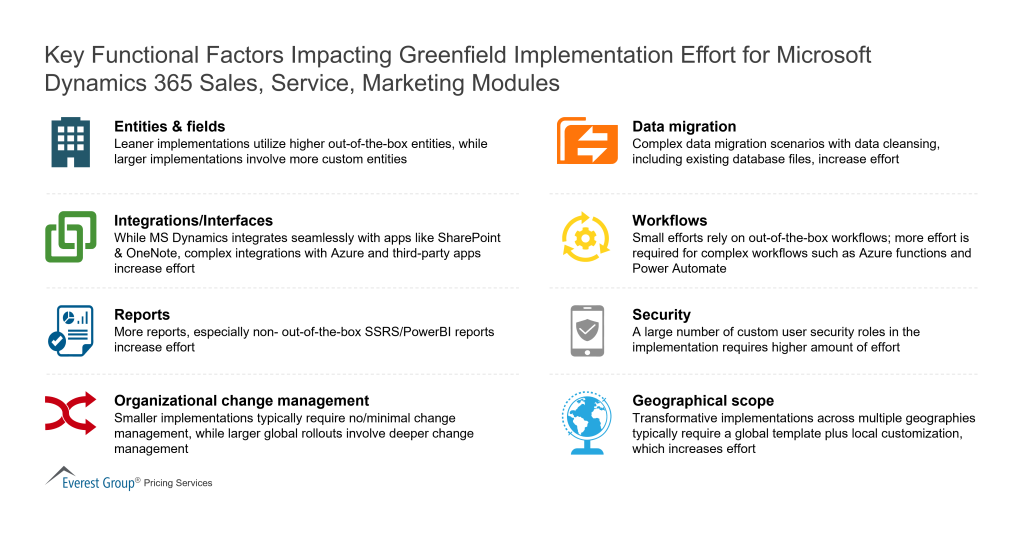 Key Functional Factors Impacting Greenfield Implementation Effort for Microsoft Dynamics 365
