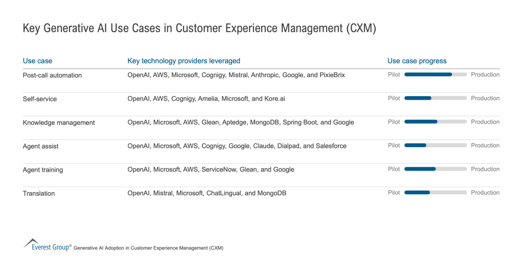 Key Generative AI Use Cases in CXM