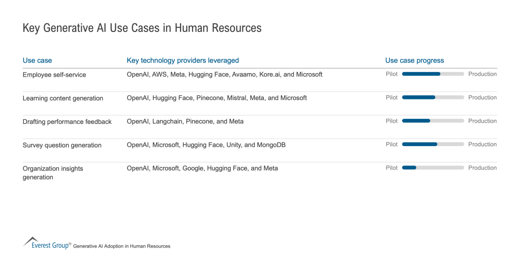 Key Generative AI Use Cases in Human Resources