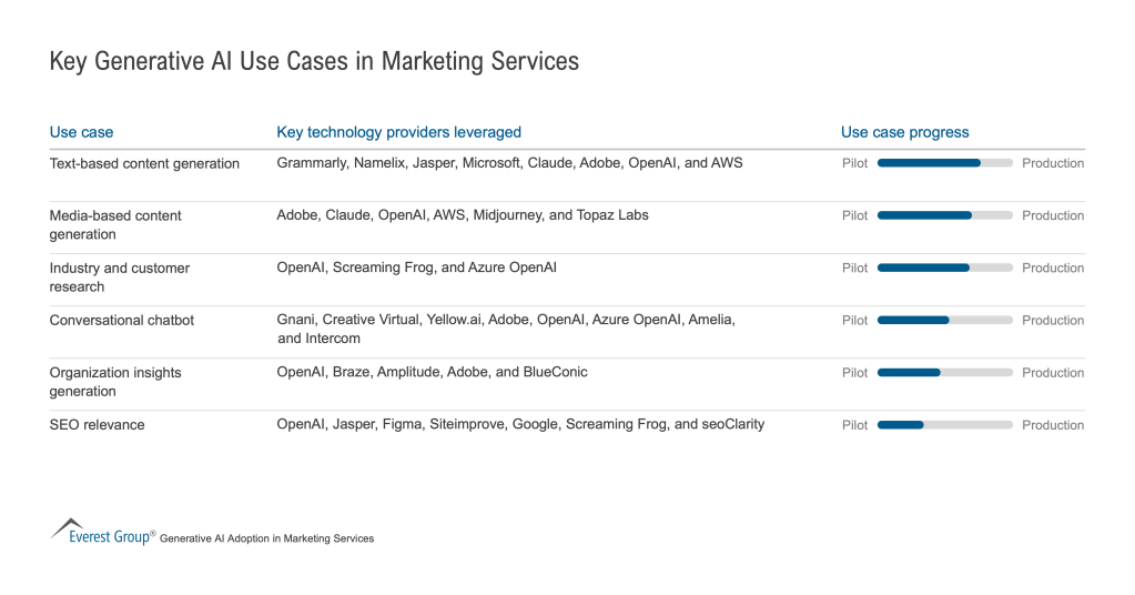 Key Generative AI Use Cases in Marketing Services 1