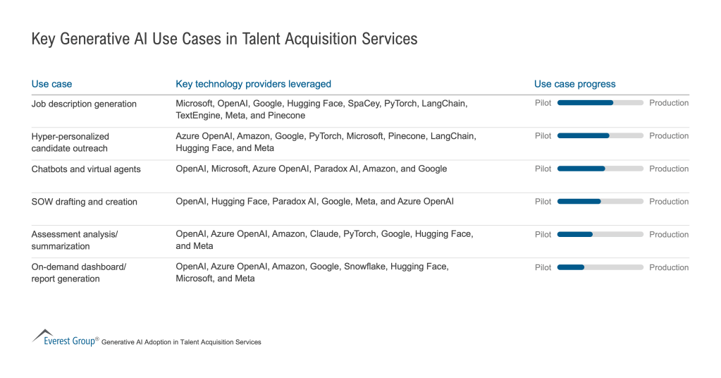 Key Generative AI Use Cases in Talent Acquisition Services