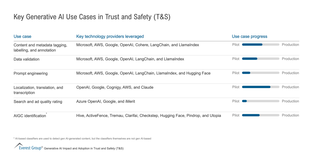 Key Generative AI Use Cases in Trust and Safety