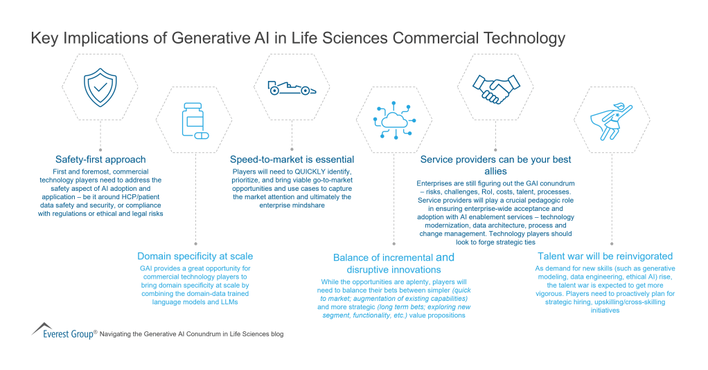 Key Implications of Generative AI in Life Sciences Commercial Technology