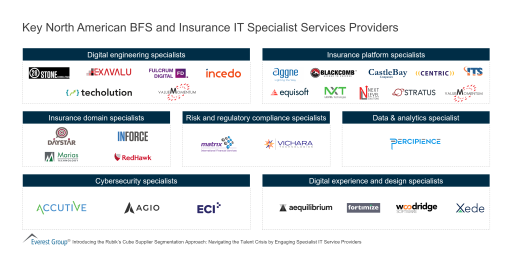 Key North American BFS and Insurance IT Specialist Services Providers