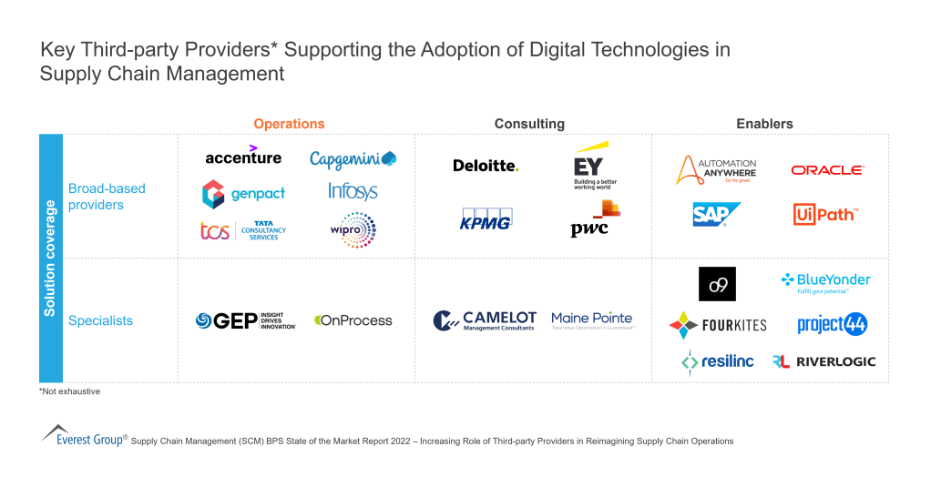 Key Third party Providers Supporting the Adoption of Digital Technologies in SCM