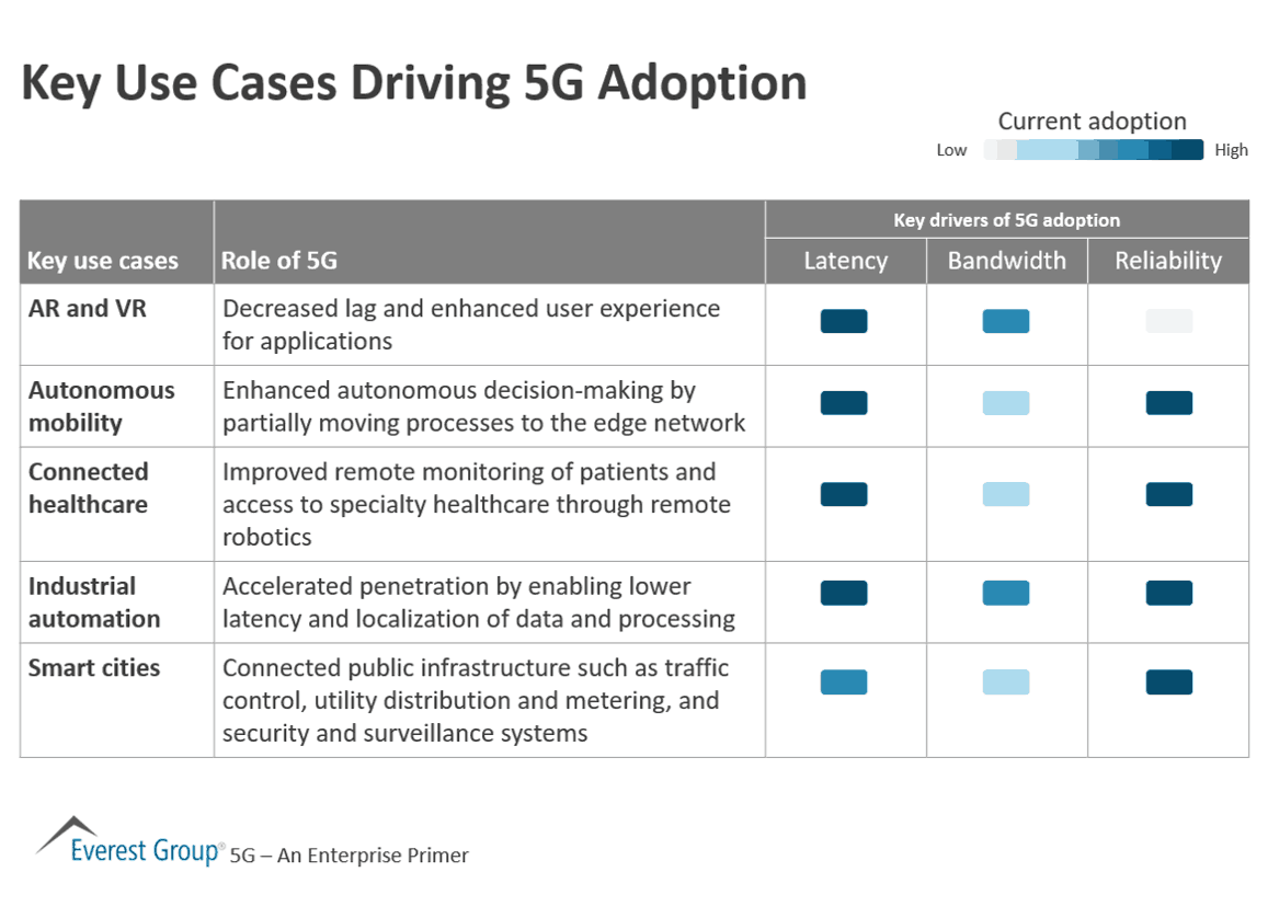 Key Use Cases Driving 5G Adoption