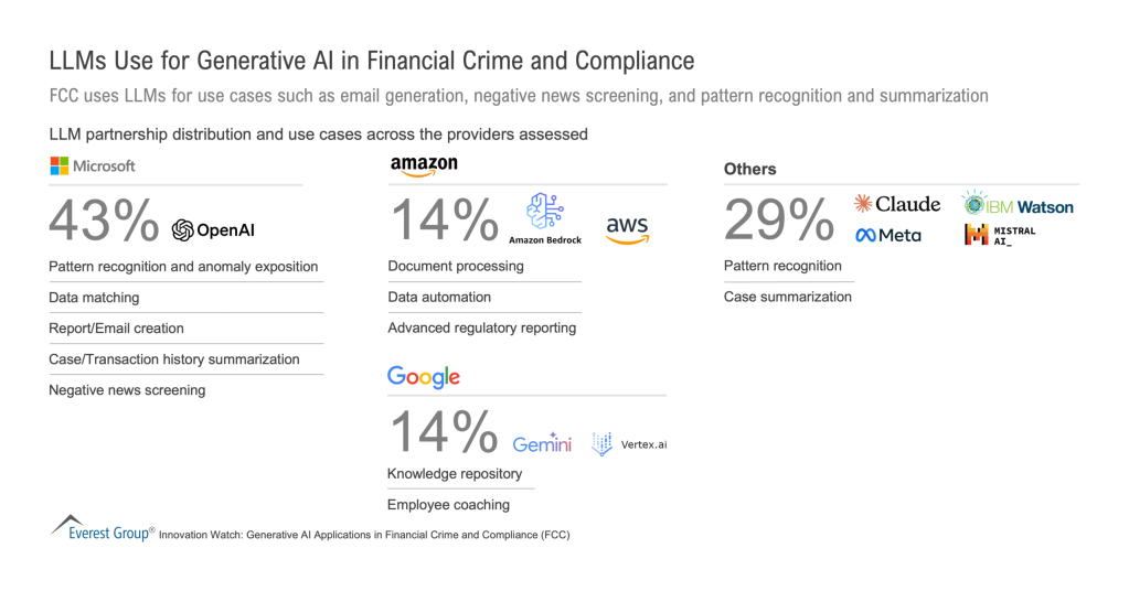 LLMs Use for Generative AI in Financial Crime and Compliance scaled 1