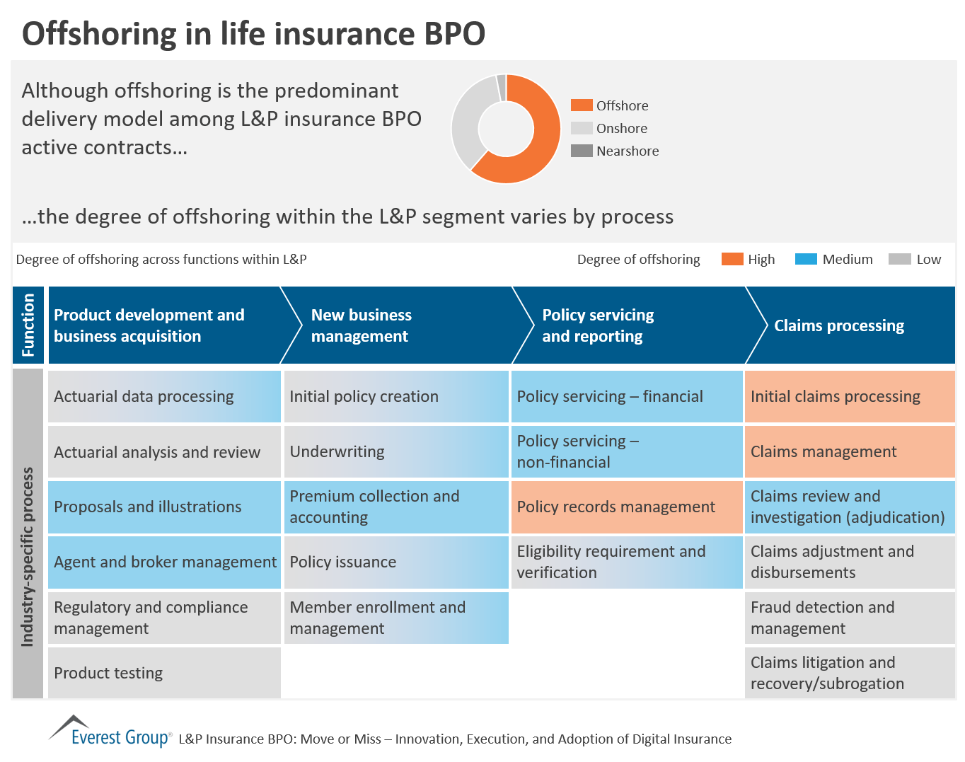 LP Ins AR - offshoring