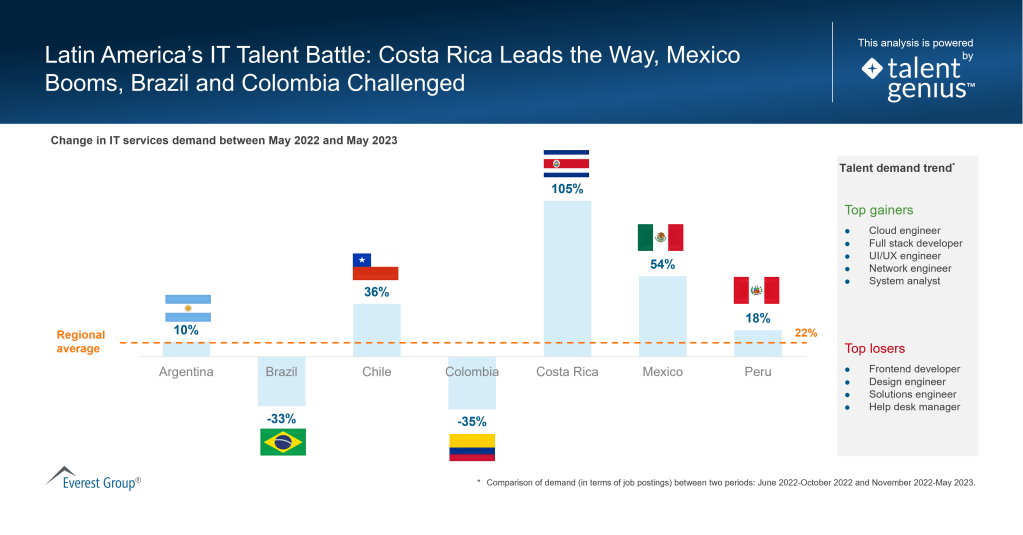 Latin Americas IT Talent Battle Costa Rica Leads the Way Mexico Booms Brazil and Colombia Challenged