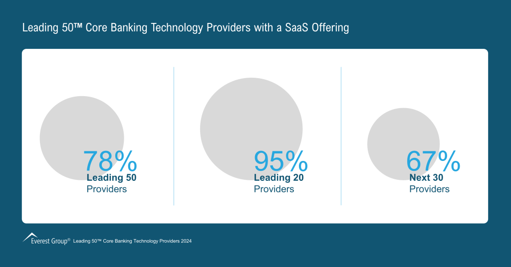 Leading 50 Core Banking Technology Providers with a SaaS Offering