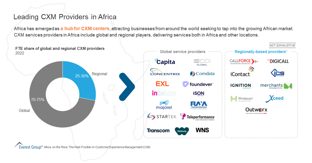 Leading CXM Providers in Africa