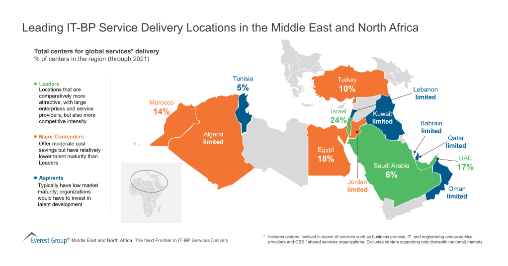 Leading IT BP Service Delivery Locations in the Middle East and North Africa