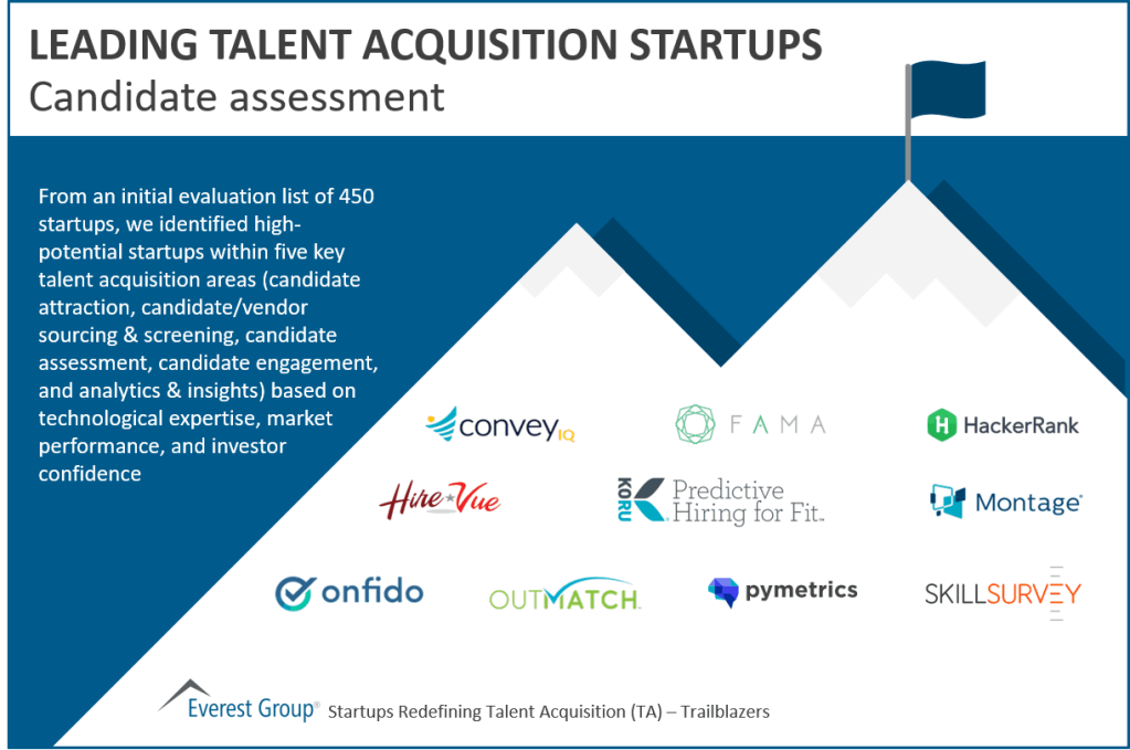 Leading candidate assessment startups