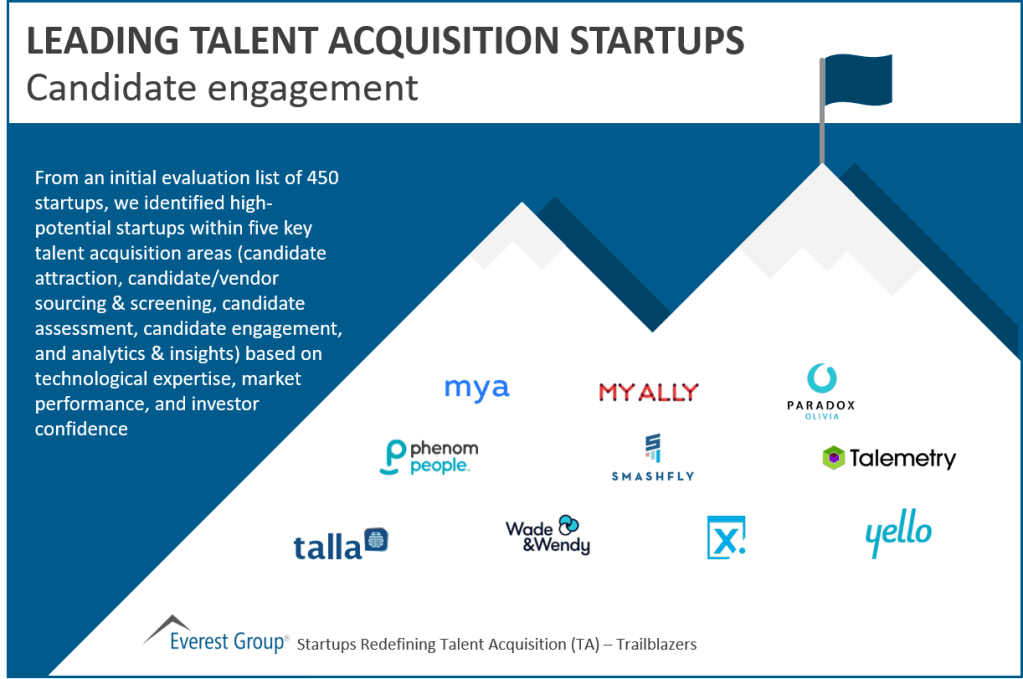 Leading candidate engagement startups