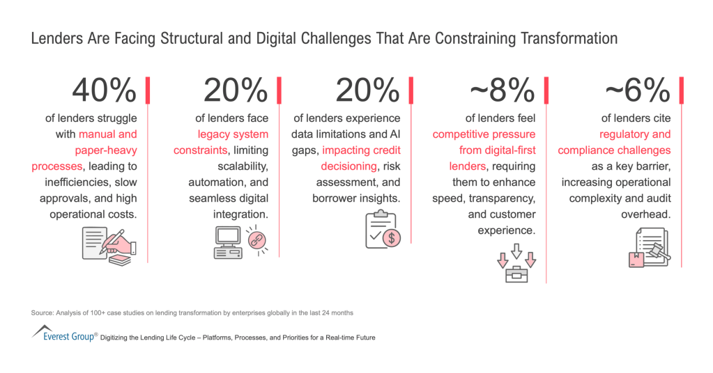 Lenders Are Facing Structural and Digital Challenges That Are Constraining Transformation scaled 1
