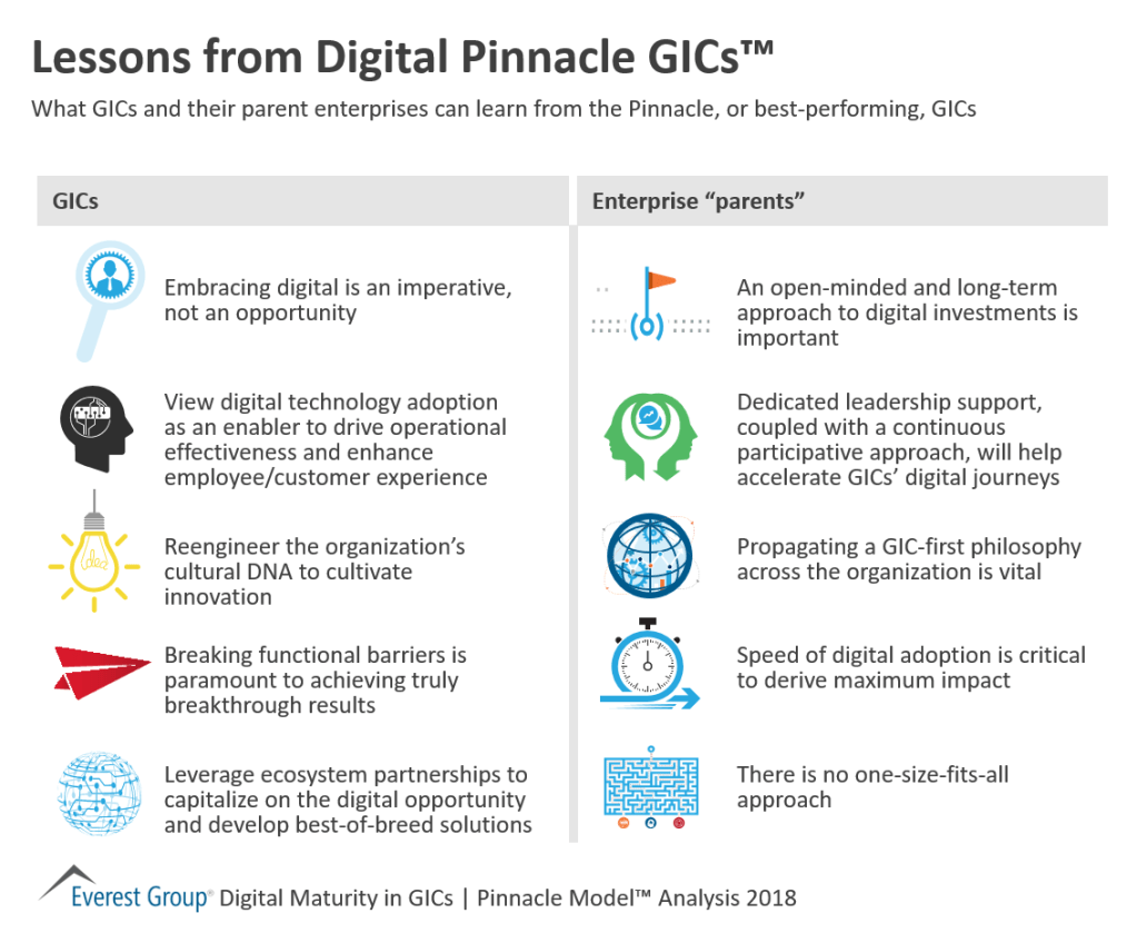 Lessons from Digital Pinnacle GICs