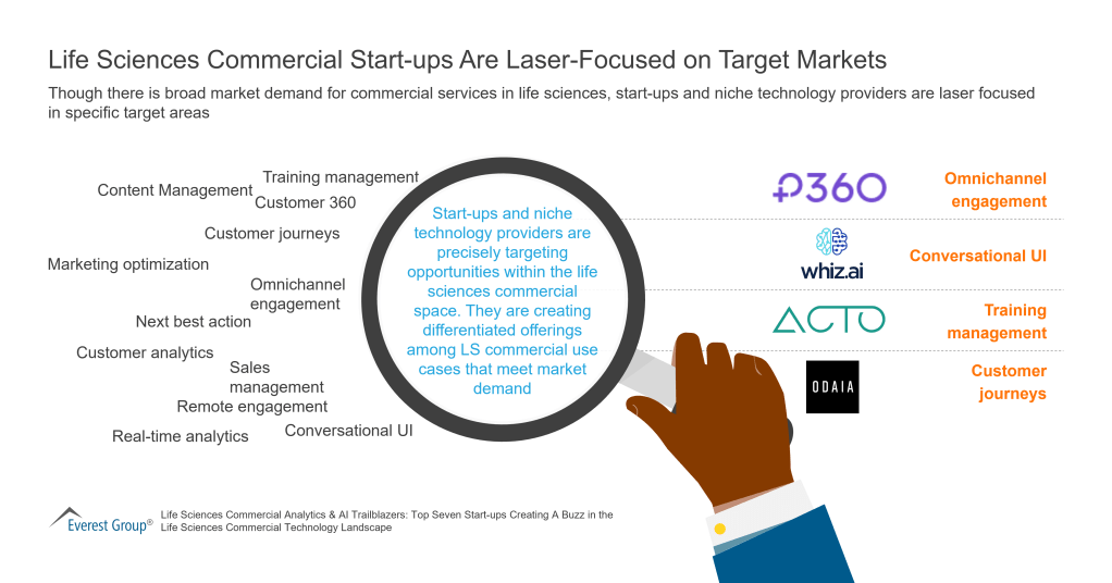 Life Sciences Commercial Start ups Are Laser Focused on Target Markets