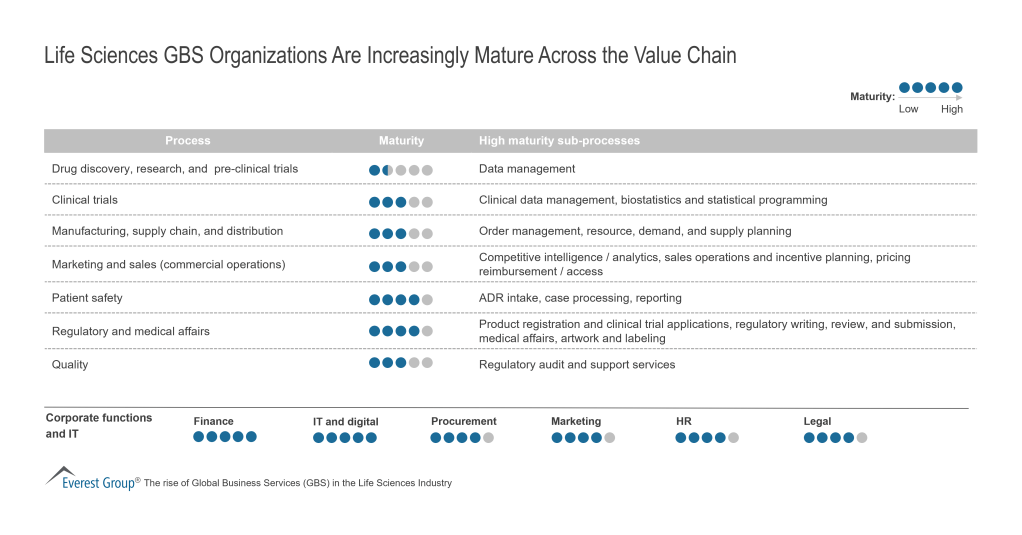 Life Sciences GBS Organizations Are Increasingly Mature Across the Value Chain