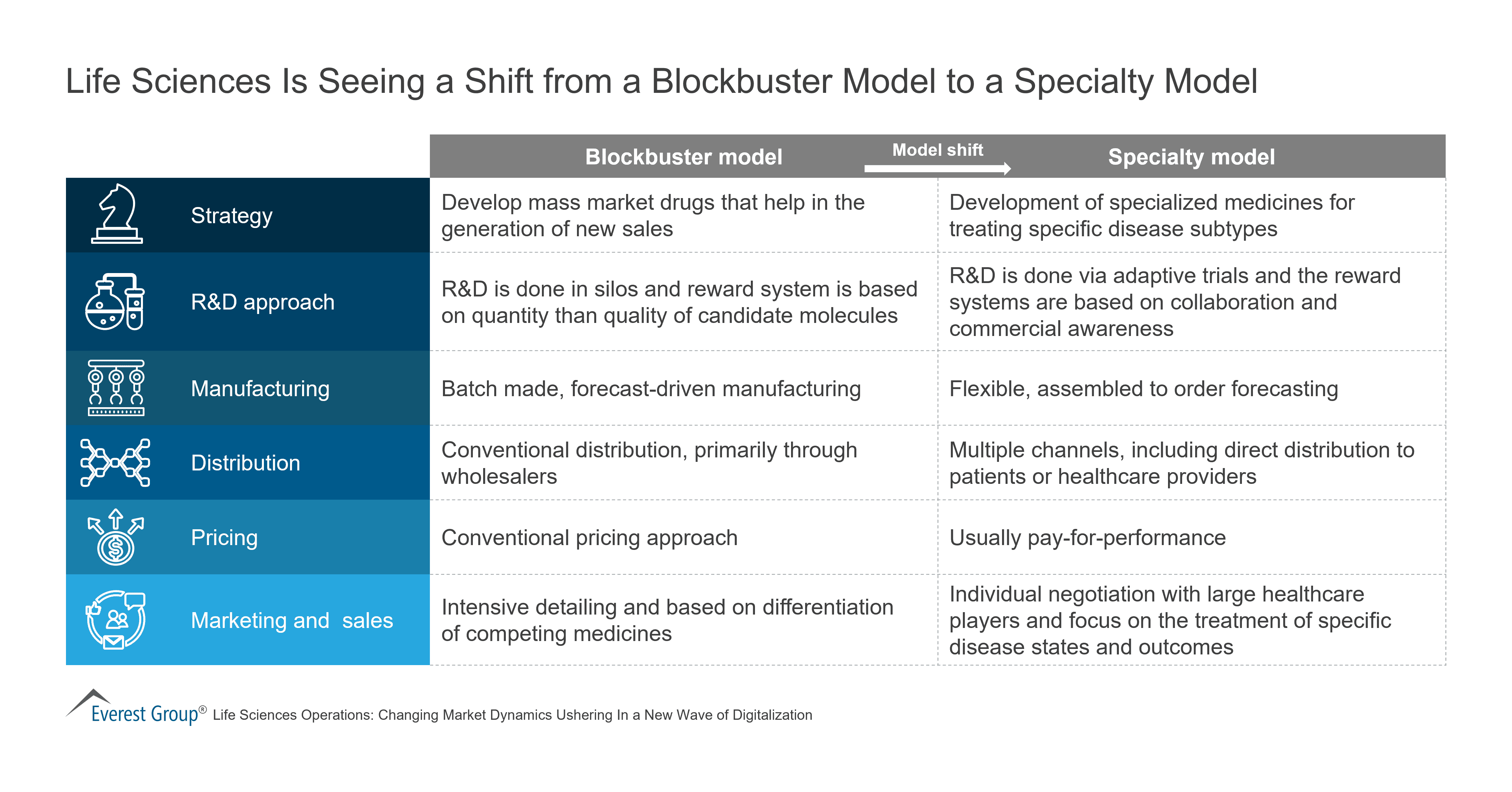 Life Sciences Is Seeing a Shift from a Blockbuster Model to a Specialty Model