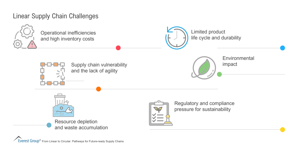 Linear Supply Chain Challenges