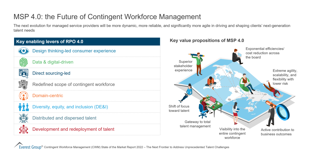 MSP 4dot0 the Future of Contingent Workforce Management